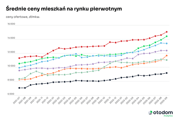 ceny nowych mieszkań