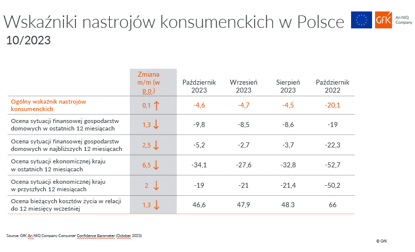 wskaźnik nastrojów konsumenckich w Polsce 
