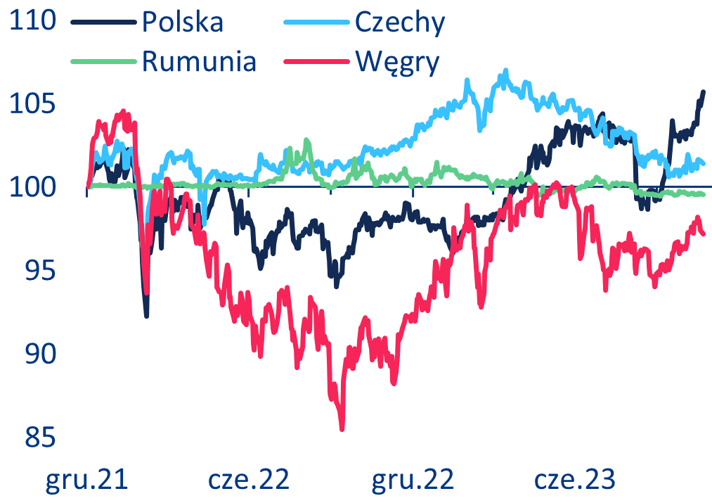 Zmiany kursów walut w stosunku do EUR