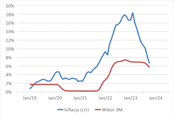 3 Inflacja oraz stawka WIBOR 3M