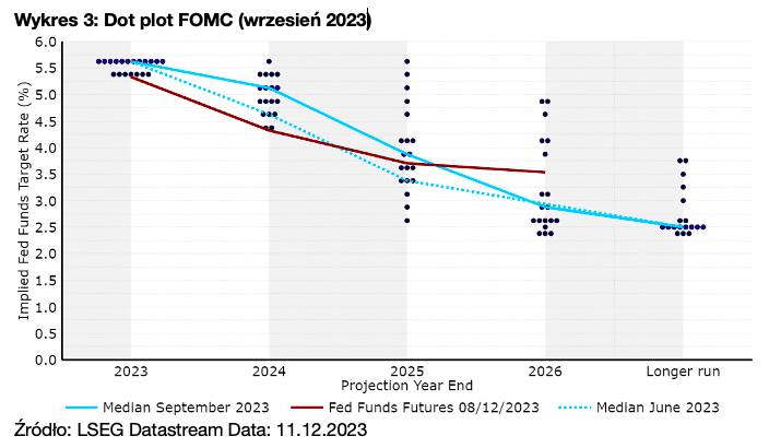 3. Dot plot FOMC (wrzesień 2023)