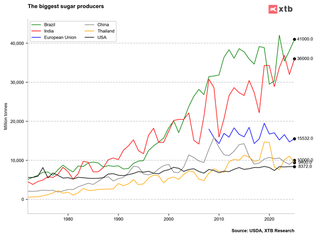 Cena cukru odbiła w dwóch największych krajach producenckich