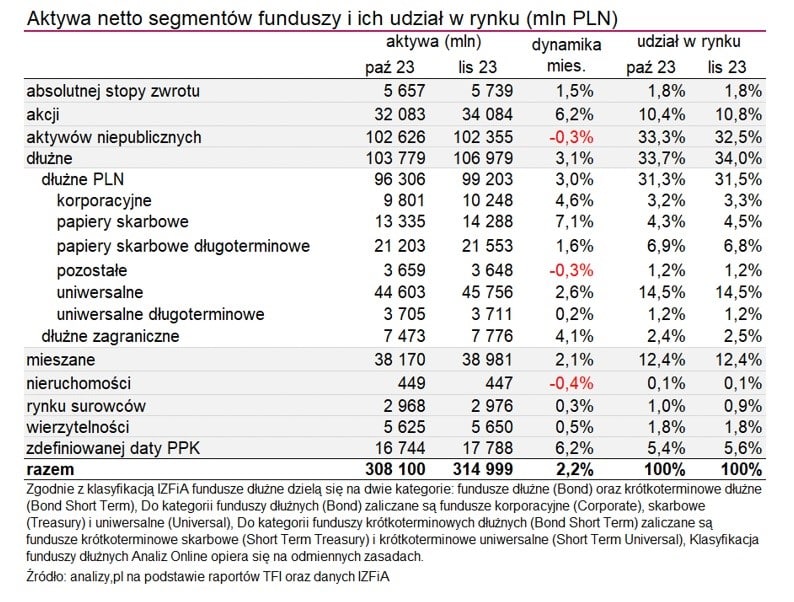 Rekordowe aktywa polskich funduszy inwestycyjnych