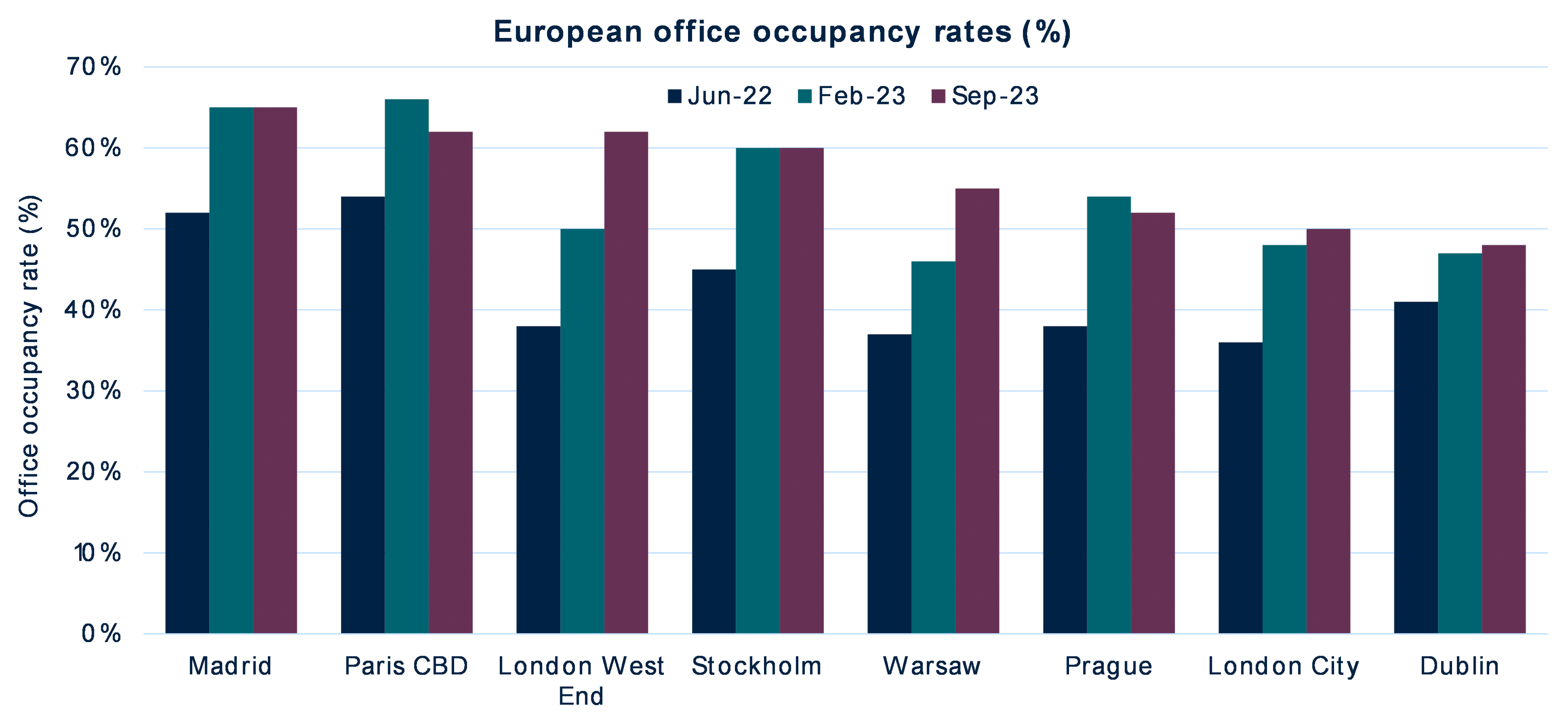 Średnie wskaźniki obłożenia biur w Europie