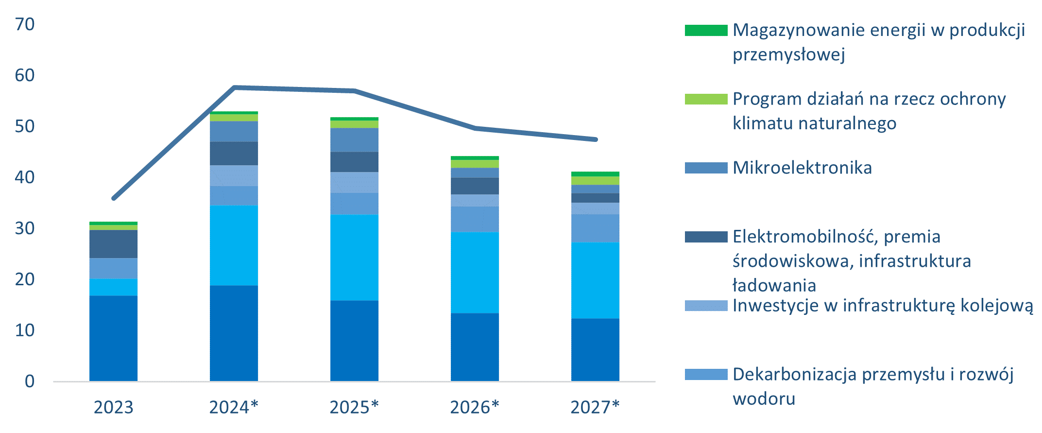 Wydatki programowe Funduszu na rzecz Klimatu i Transformacji w mld EUR w latach 2023-2027