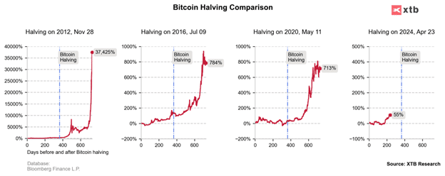 halving Bitcoina