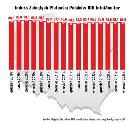 zaległe płatności