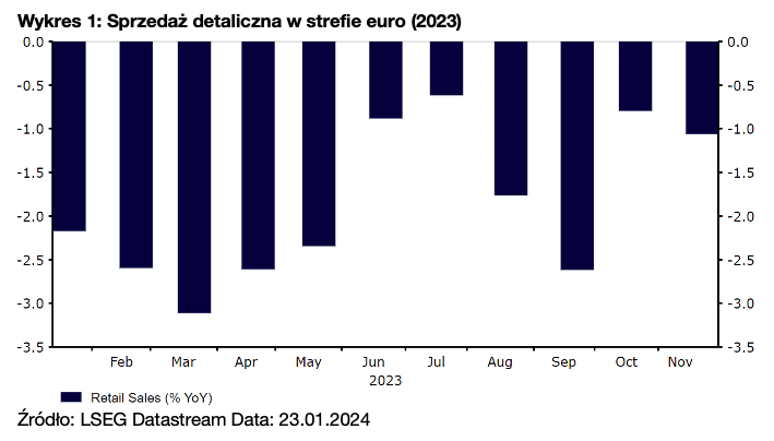 1. Sprzedaż detaliczna w strefie euro (2023)
