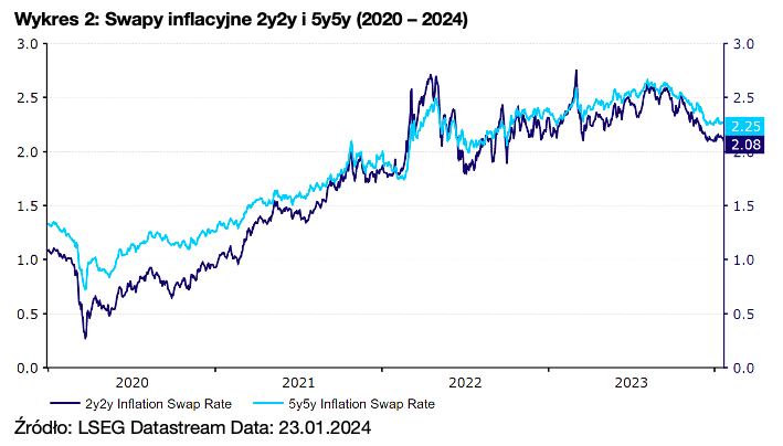 2. Swapy inflacyjne 2y2y i 5y5y (2020 – 2024)
