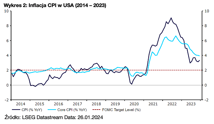Inflacja CPI w USA (2014 – 2023)