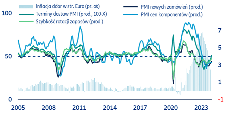 Podkomponenty PMI i inflacja towarów w strefie euro