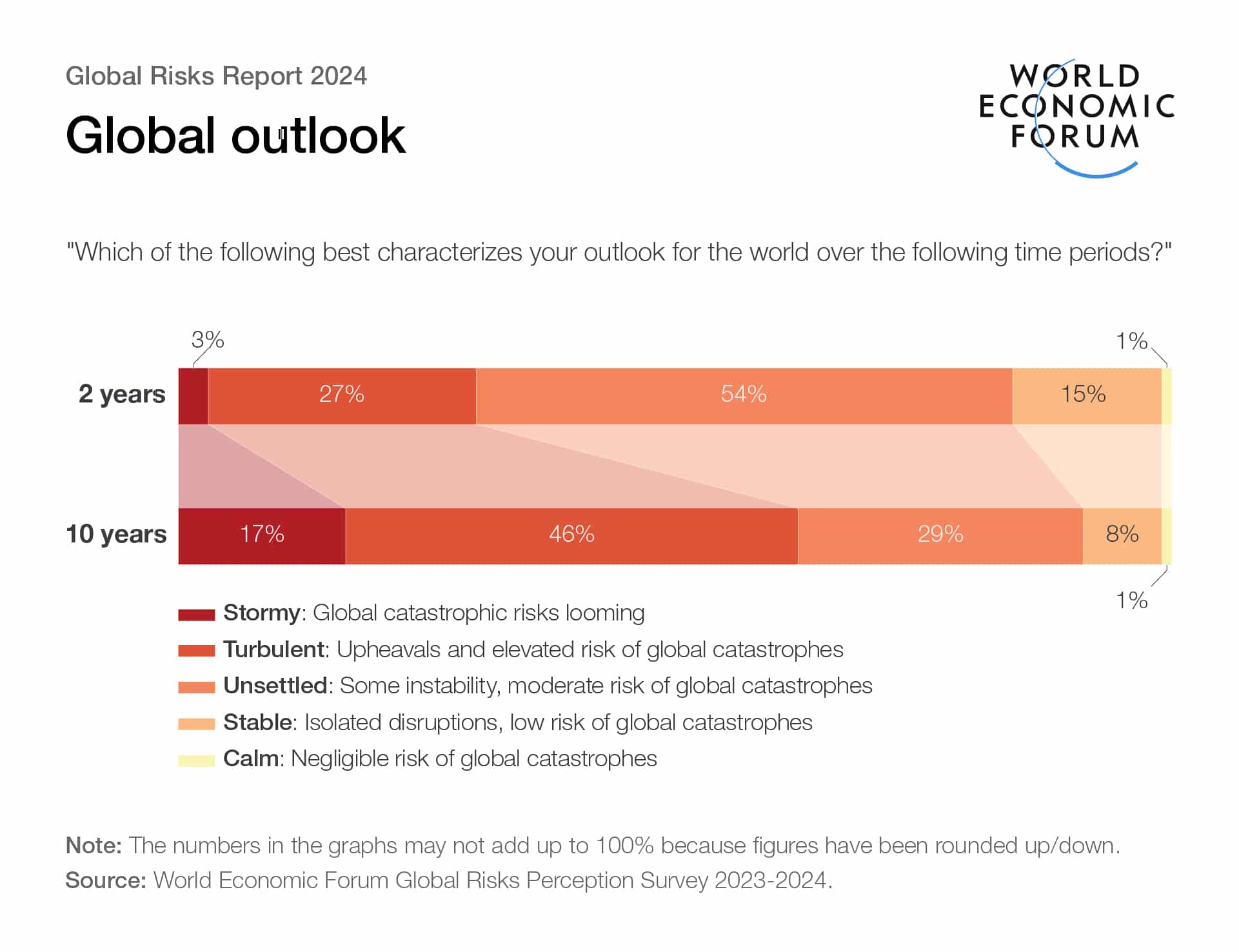 Short and long-term global outlook