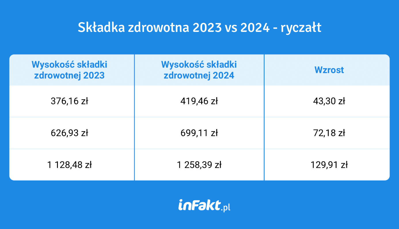 Składka na ryczałcie 2024 vs 2023
