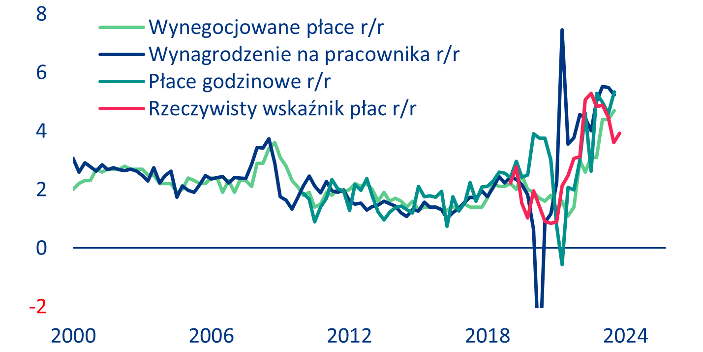 Wykres 2 Nominalny wzrost płac