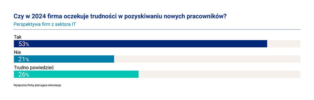 Wykres 2, Raport płacowy Hays IT Contracting