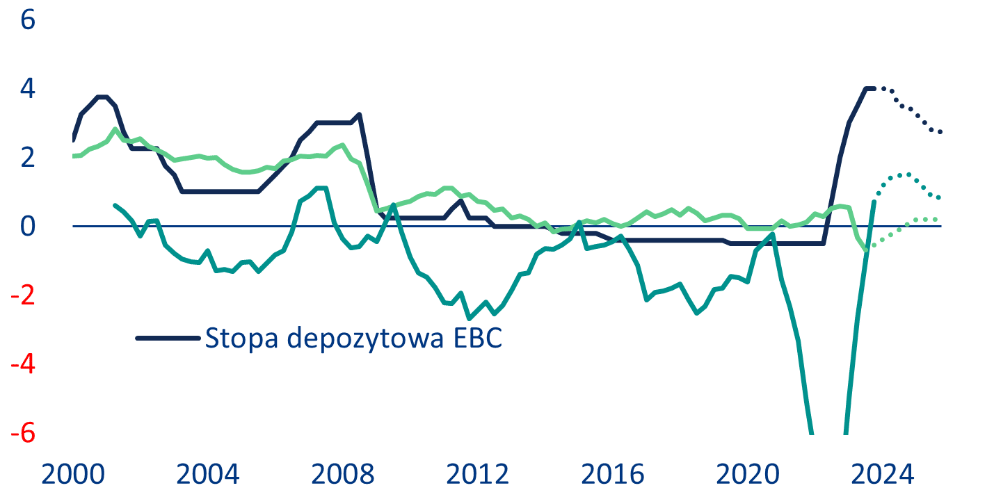 Wykres 4 Stopa procentowa EBC