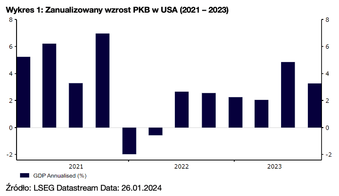 Zanualizowany wzrost PKB w USA (2021 – 2023)