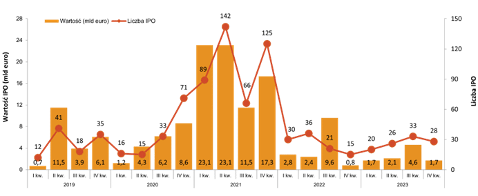 Aktywność na europejskim rynku IPO (kwartalnie) od 2019