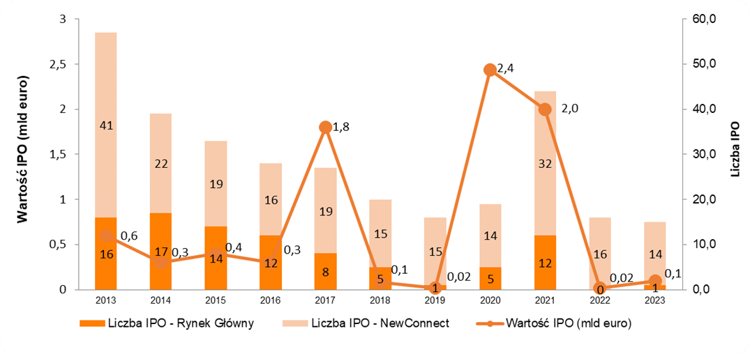 Aktywność na polskim rynku IPO od 2013 roku