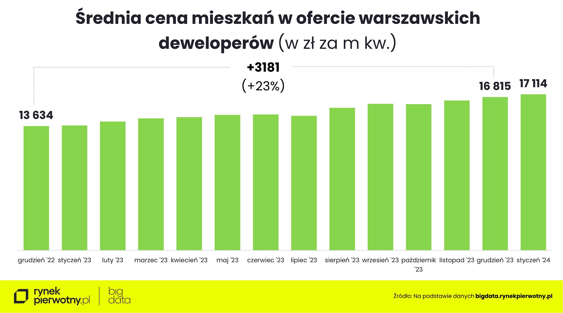 Ceny mieszkań - styczeń 2024-cena m kw.-Warszawa