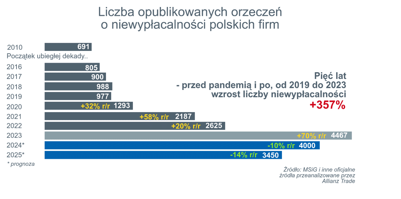 Polska z rekordową liczbą niewypłacalności