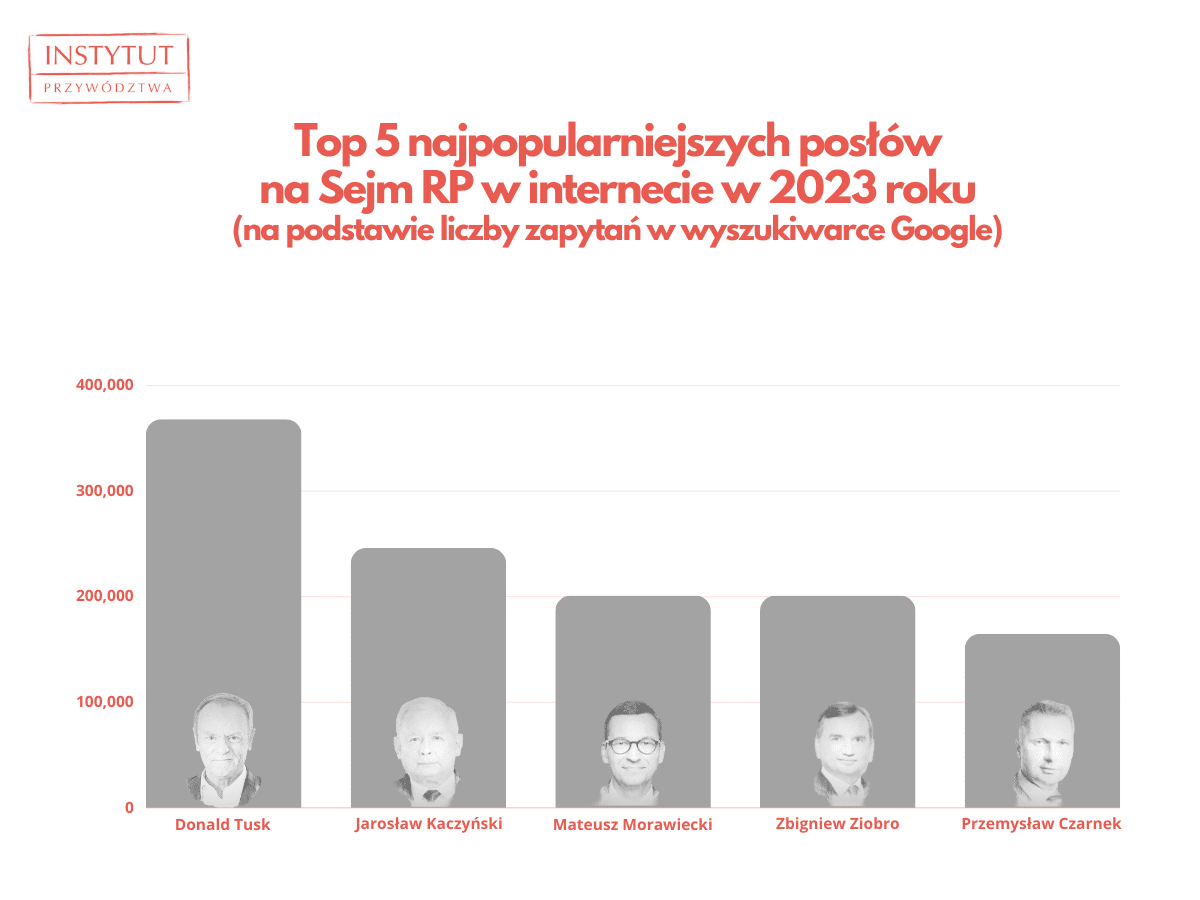 Ranking zainteresowania posłami X kadencji Sejmu