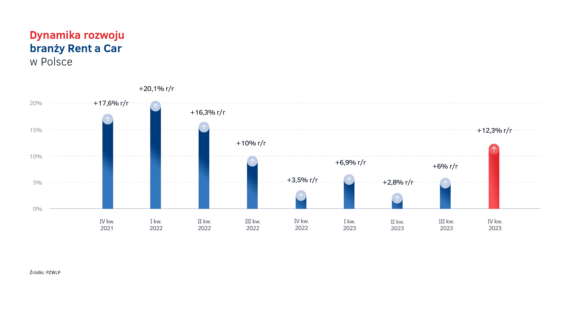 Tempo wzrostu rynku Rent a Car w Polsce - 2021-2023
