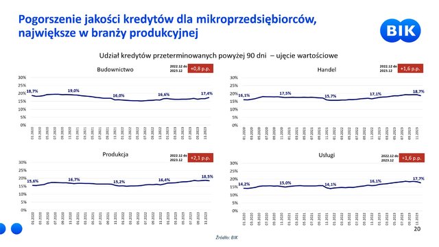 Tylko co piąta mikrofirma korzysta z kredytów bankowych 4