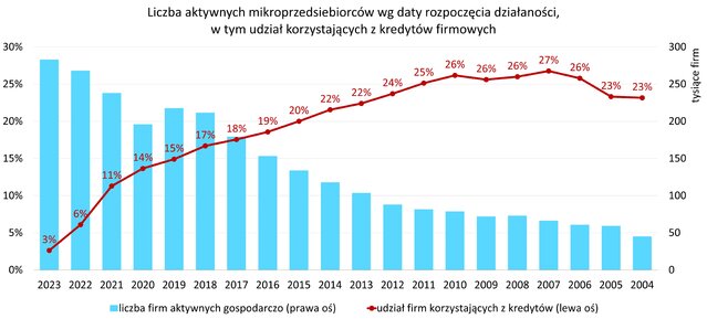 Tylko co piąta mikrofirma korzysta z kredytów bankowych