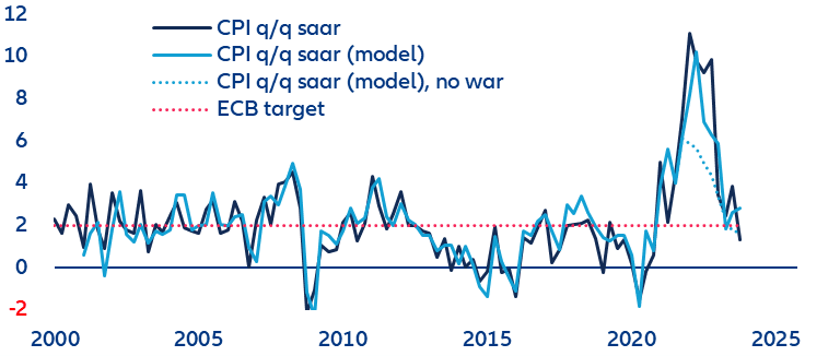 Wykres 1 Alternatywna ścieżka inflacji dla strefy euro w scenariuszu braku wojny