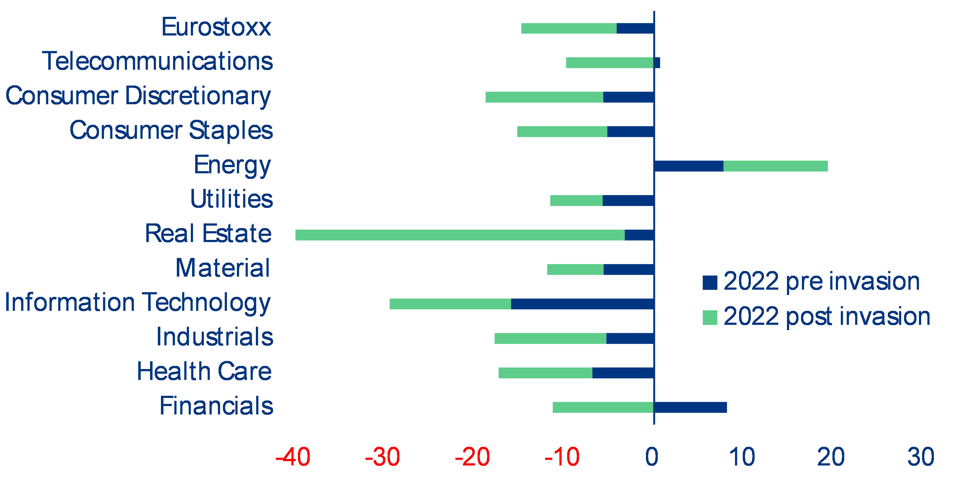 Wykres 11 Wyniki Eurostoxx 2022 w podziale na sektory