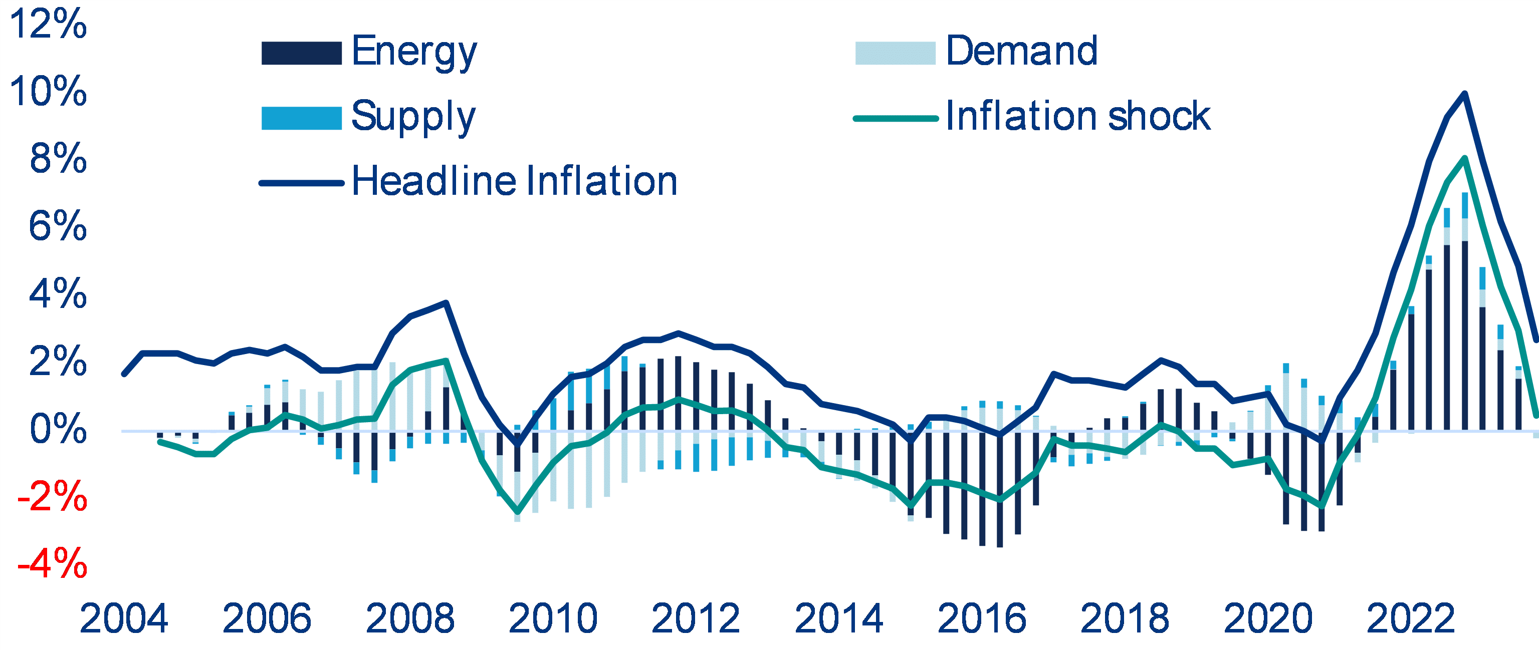 Wykres 2 Dekompozycja szoku inflacyjnego w strefie euro