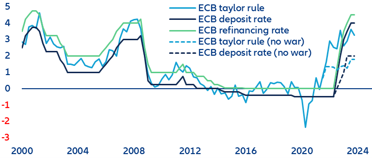 Wykres 3 Stopy procentowe EBC i reguła Taylora