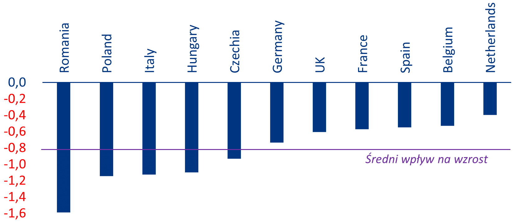 Wykres 8 Wpływ zwiększonych kosztów energii