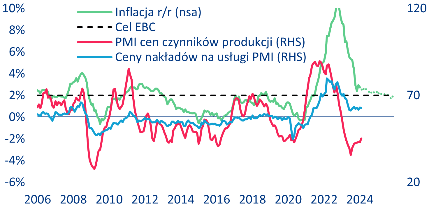 Wykres 1 Inflacja w strefie euro z uwzględnieniem prognozy