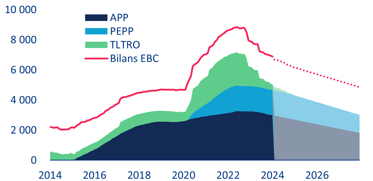 Wykres 3 Bilans EBC z uwzględnieniem prognozy Allianz
