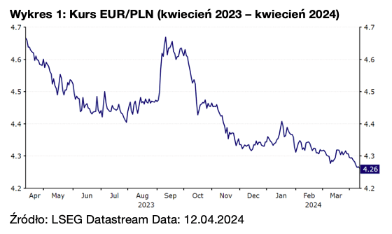 Wykres 1: Kurs EUR/PLN (kwiecień 2023 – kwiecień 2024)