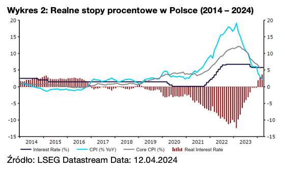 2 Realne stopy procentowe w Polsce (2014 – 2024)