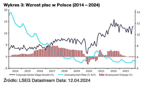 Wykres 3: Wzrost płac w Polsce (2014 – 2024)