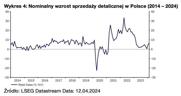 4 Nominalny wzrost sprzedaży detalicznej w Polsce (2014 – 2024)