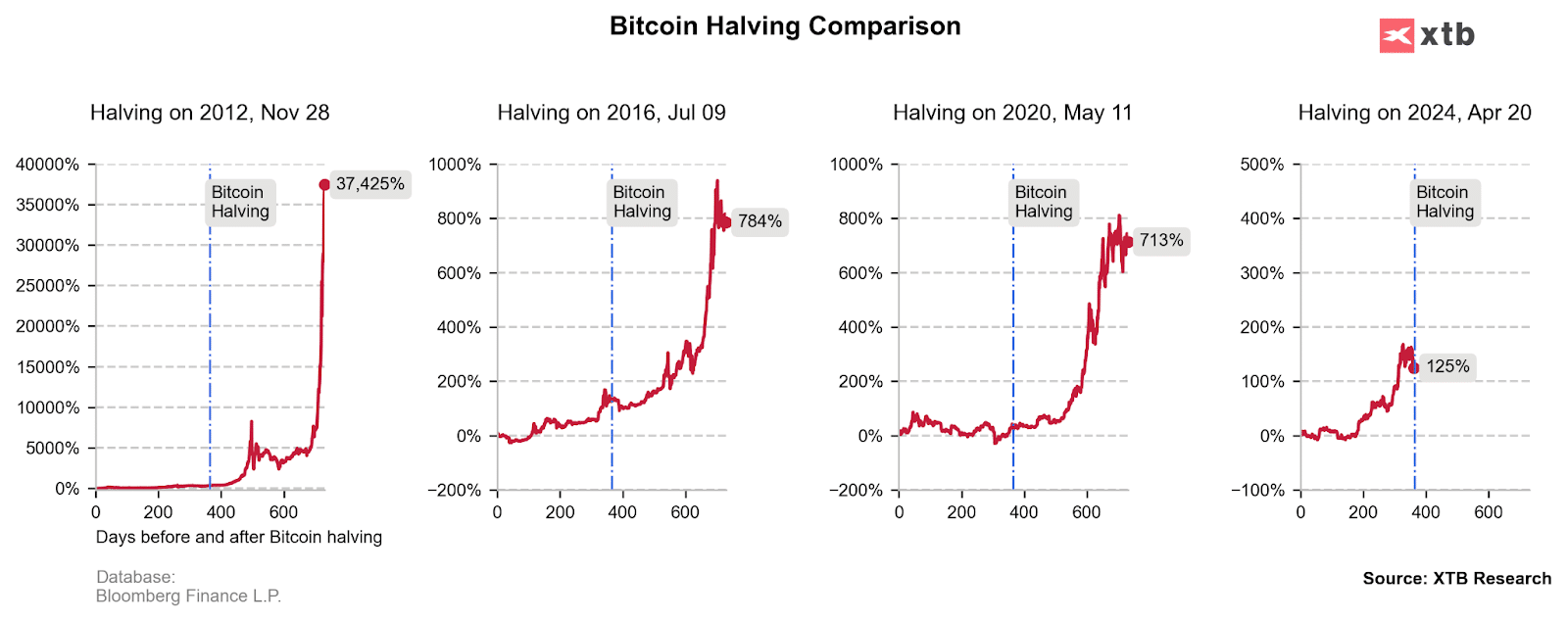 Bitcoin Halving Comparison