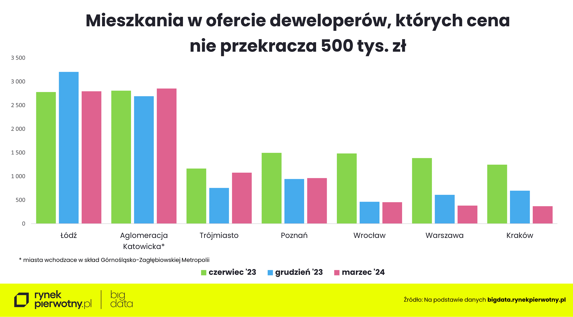 Ceny mieszkań - marzec 2024 - mieszkania do 500 tys. zł
