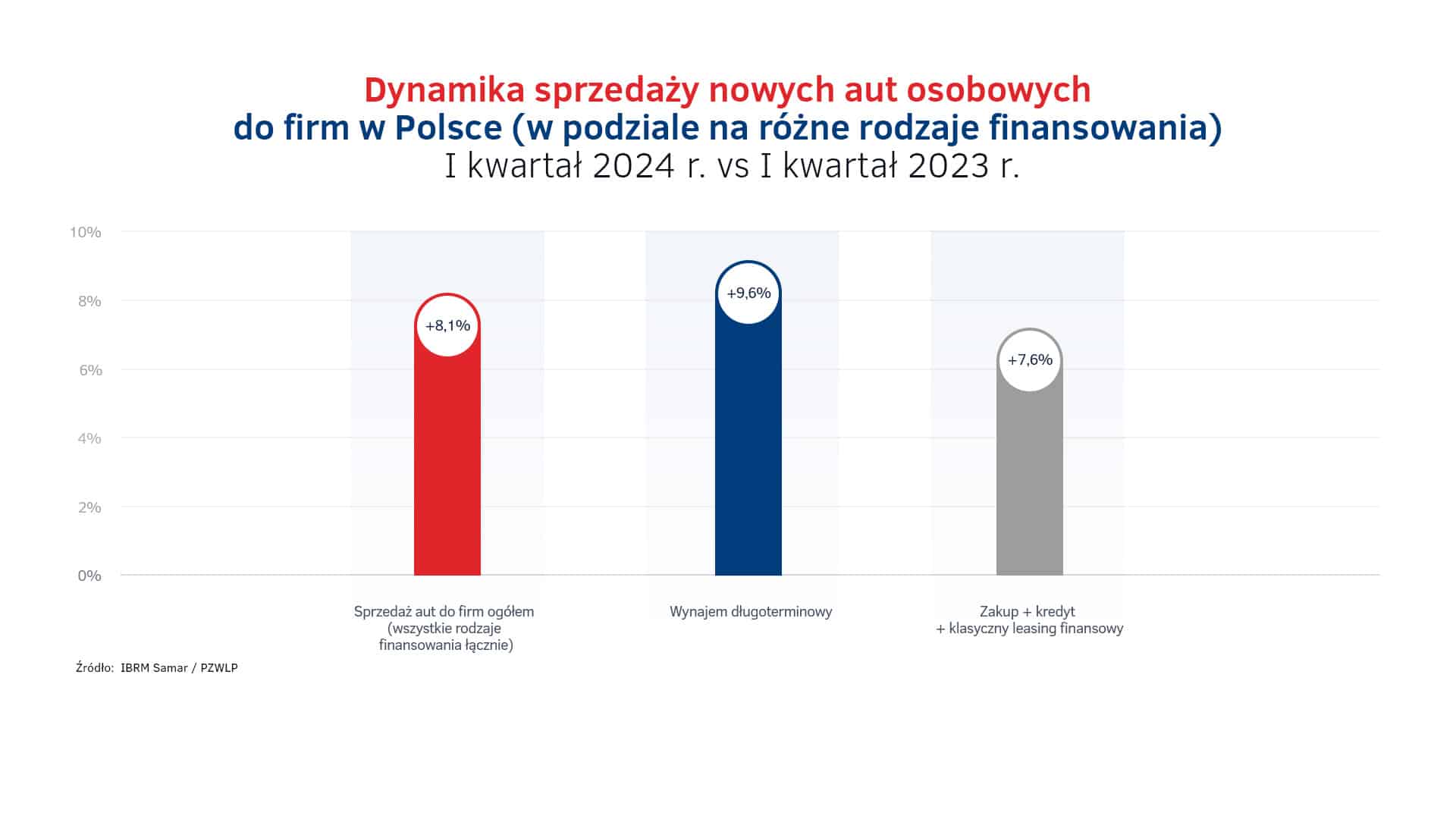 Dynamika sprzedaży aut do firm w Polsce - I kw. 2024
