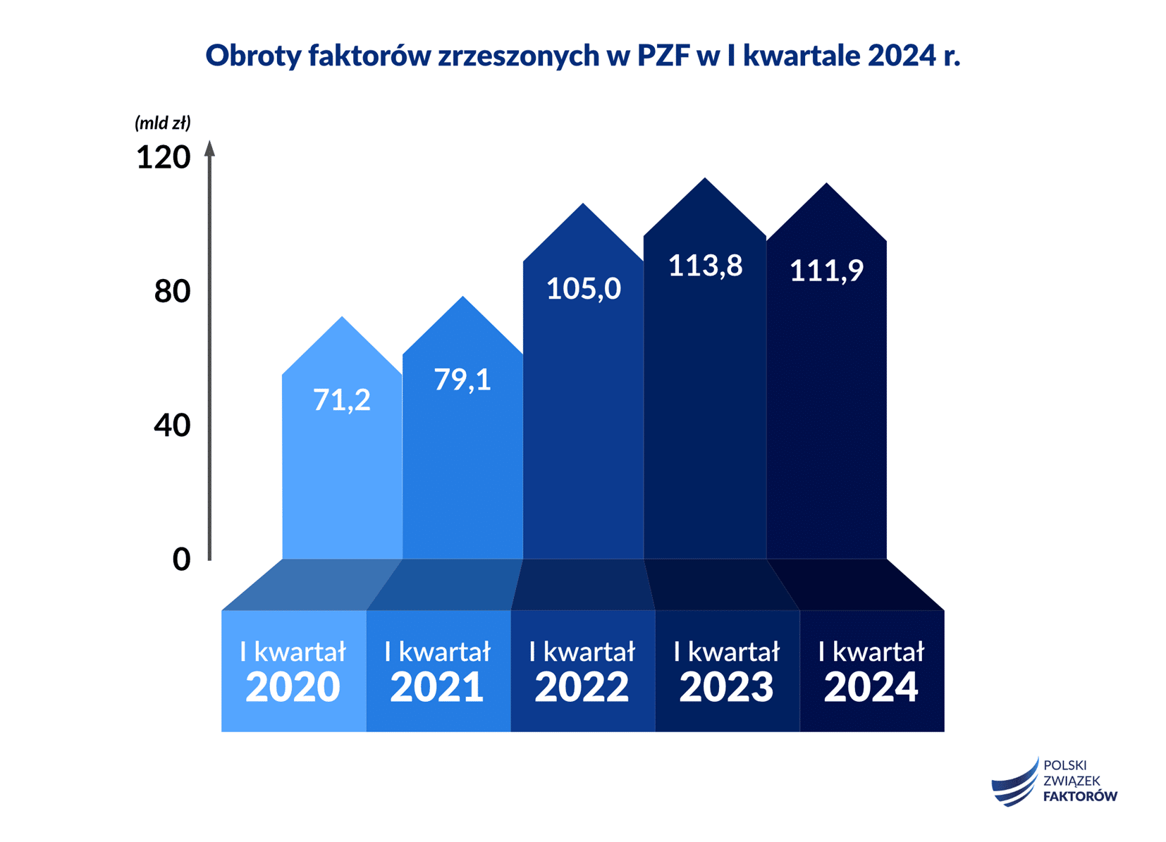 Spadek obrotów na rynku faktoringu w I kwartale 2024 r. 