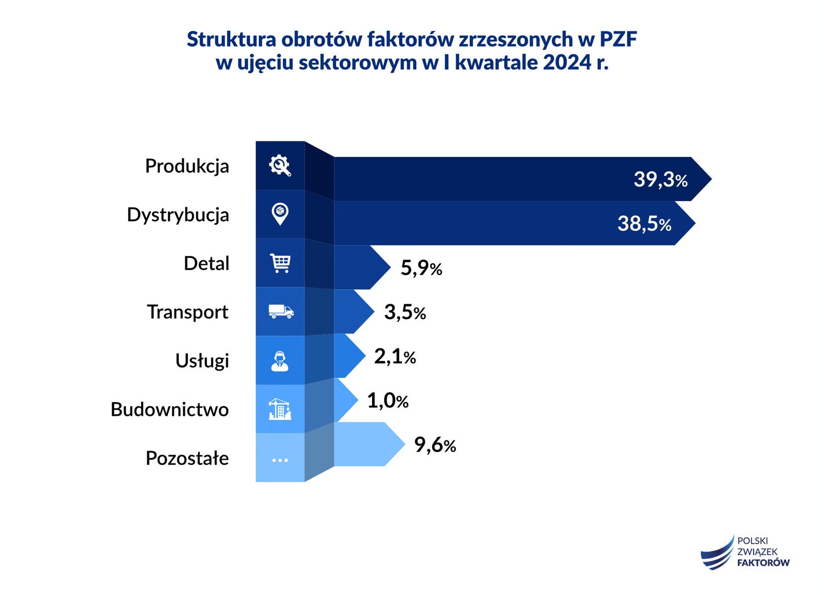 W pierwszym kwartale 2024 r. na rynku faktoringu w Polsce struktura