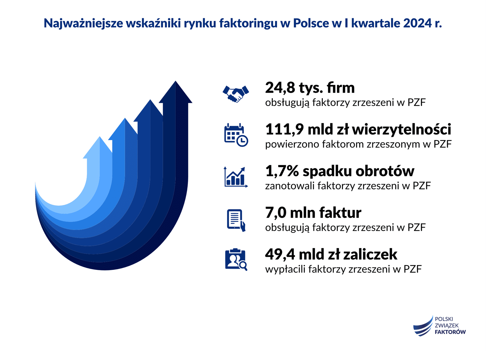W pierwszym kwartale 2024 r. na rynku faktoringu w Polsce 