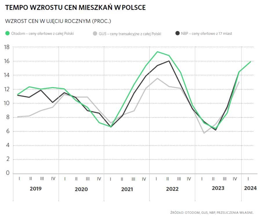 q1-2024tempo-wzrostu-cen-mieszkan-w-polsce