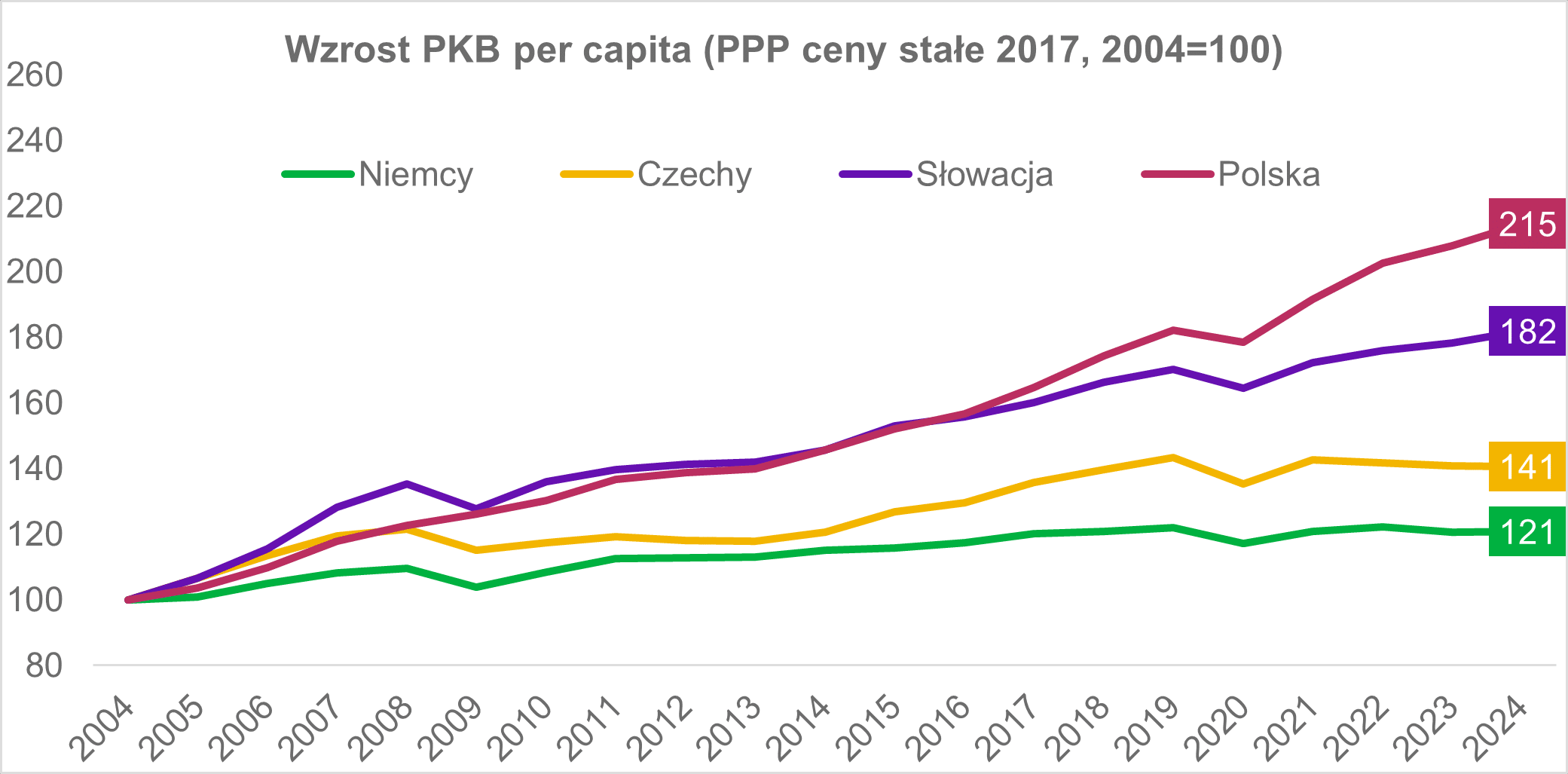 zyski ekonomiczne jak Polska korzysta na członkostwie w UE