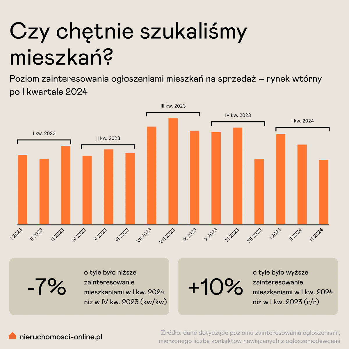 1 zainteresowanie ogłoszeniami