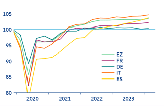 Dywergencja PKB między gospodarkami strefy euro od czasu pandemii Covid-19 utrzymuje się, PKB znormalizowany